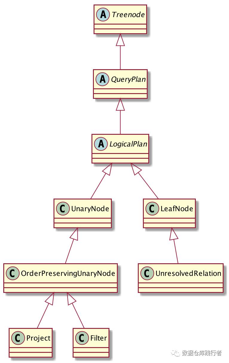 源码详解 | SparkSQL底层解析原理