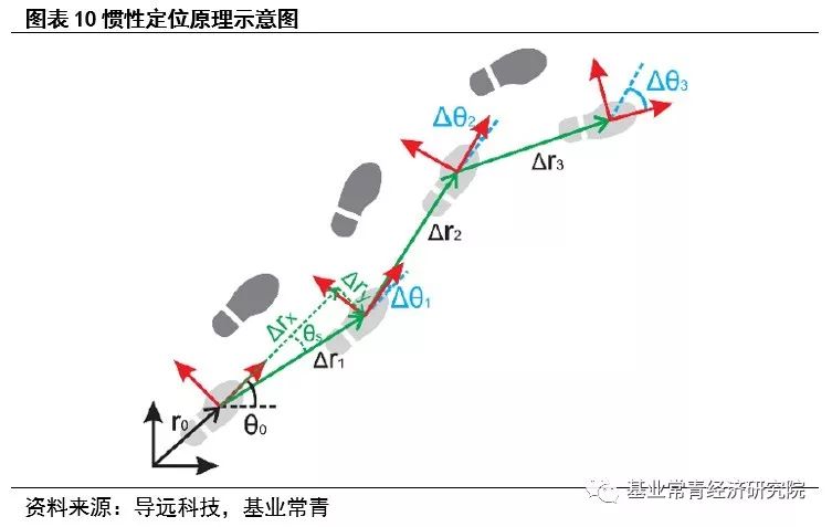 惯性导航——自动驾驶不可或缺的定位系统核心