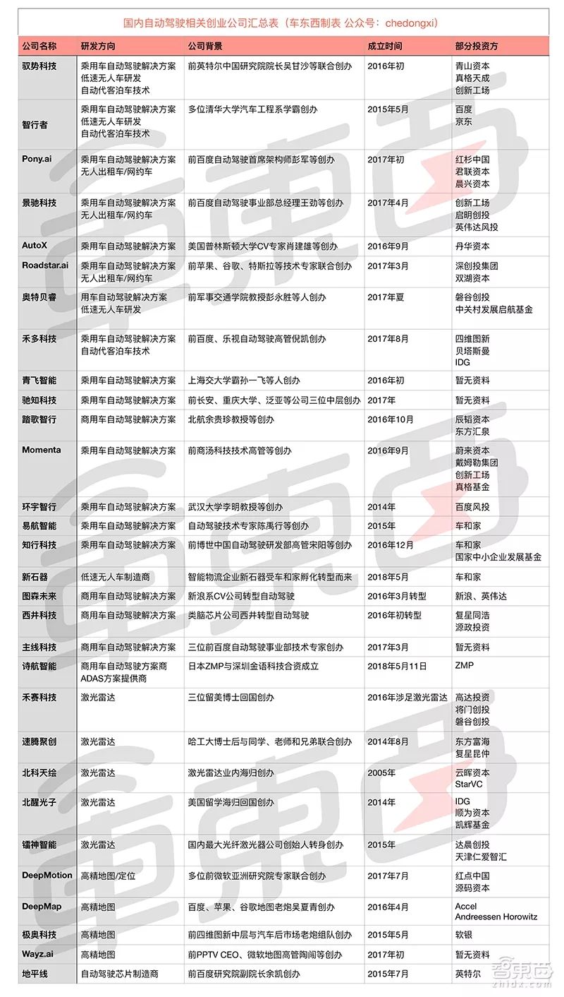 自动驾驶百团大战！300+公司圈地分肉