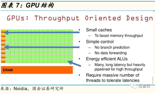 【干货】自动驾驶芯片：GPU的现在和ASIC的未来