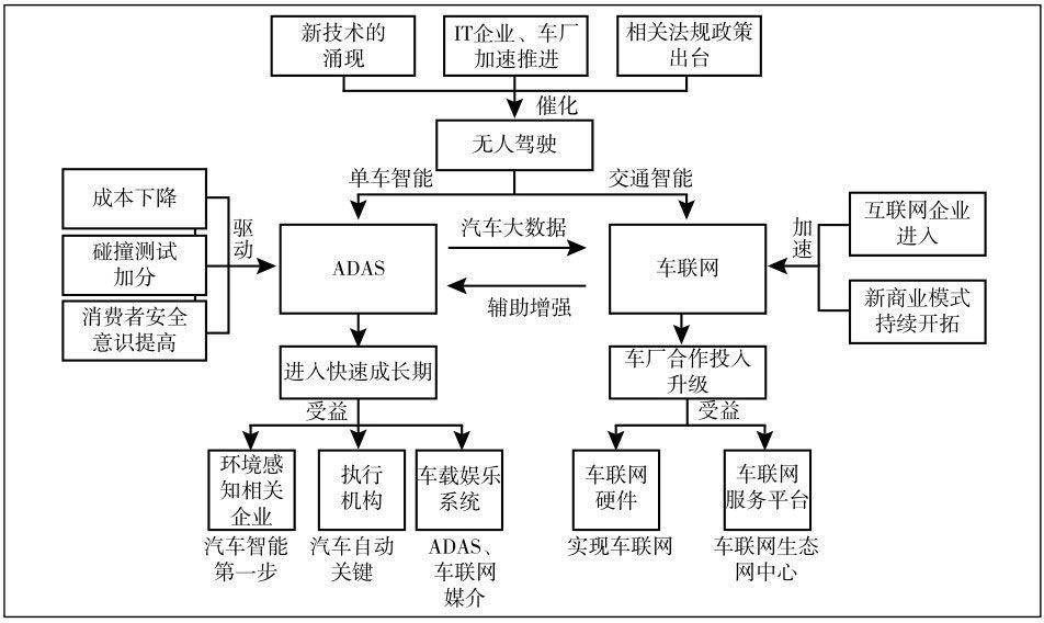 北斗孵化器｜智慧交通行业商业观察 -自动驾驶行业