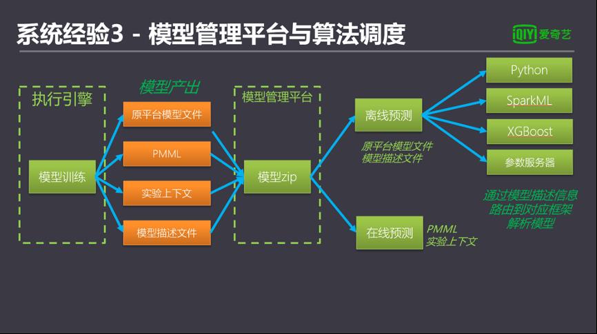 爱奇艺机器学习平台建设实践