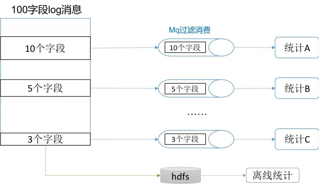 每日生产万亿消息数据入库，腾讯如何突破大数据分析架构瓶颈