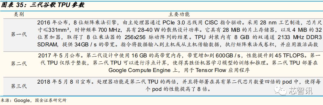 自动驾驶芯片行业深度解析：GPU的现在和ASIC的未来！