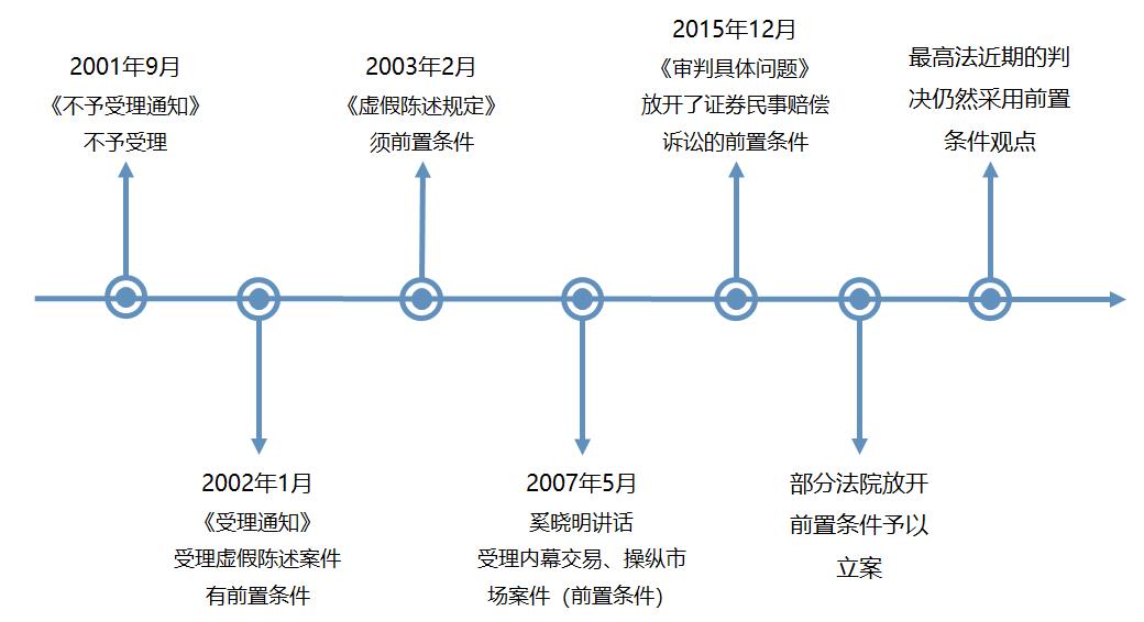 证券诉讼大数据分析报告