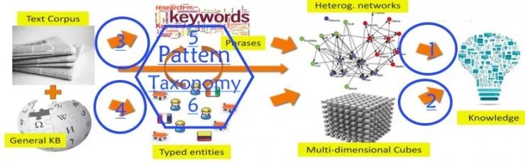 数据挖掘领头人韩家炜教授：如何从无结构文本到有用的知识？