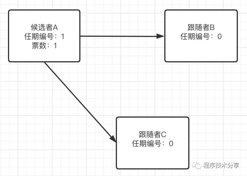 Raft算法（1）