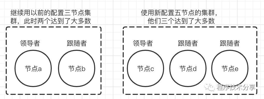 raft算法---成员变更