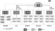 自动驾驶硬件功能安全面临的挑战