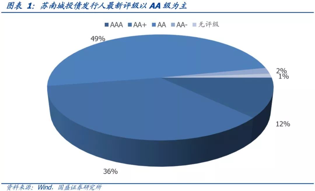 江苏省（苏南篇）156个城投平台详尽数据挖掘