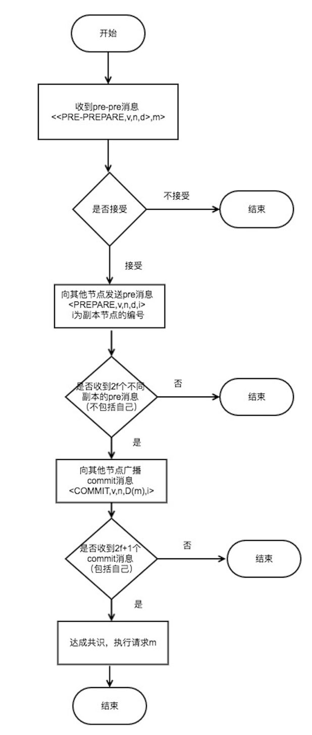 共识算法系列之一：raft和pbft算法