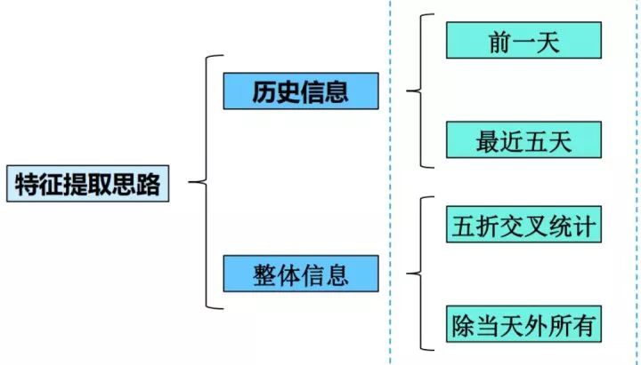 互联网金融领域数据挖掘赛事Top2方案分享