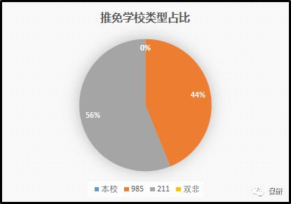 【保研大数据第21期】中国科学院2019年推免生录取情况大数据分析（四）