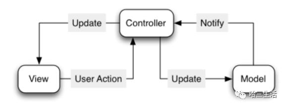 函数响应式编程和 RxSwift+MVVM