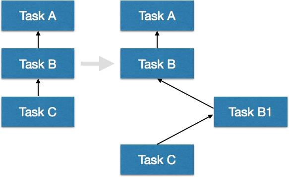 Gradle tip #3-Task顺序