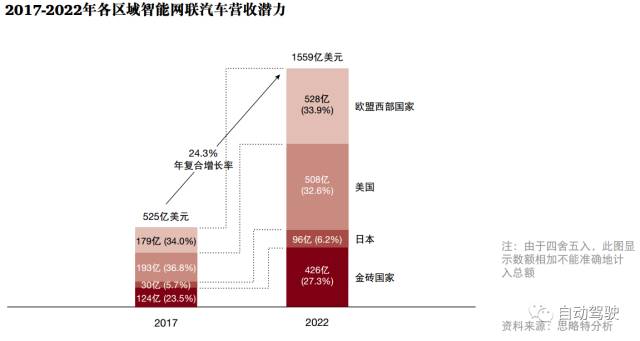 自动驾驶汽车：机遇、 风险和动荡并存