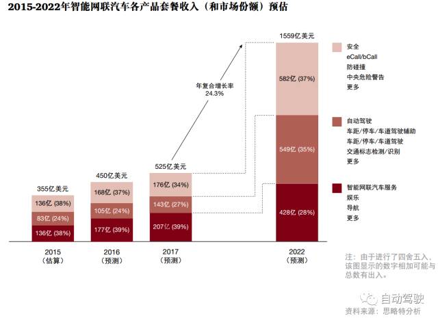 自动驾驶汽车：机遇、 风险和动荡并存