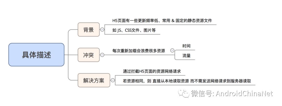 手把手教你构建 Android WebView 的缓存机制 & 资源预加载方案