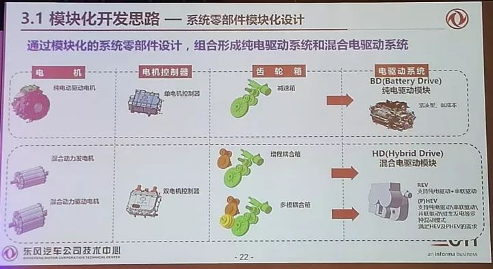 电驱动系统模块化开发