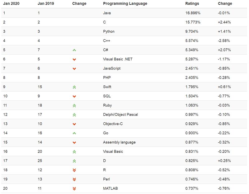 TIOBE 1 月编程语言排行榜：C 语言再度「C 位」出道！