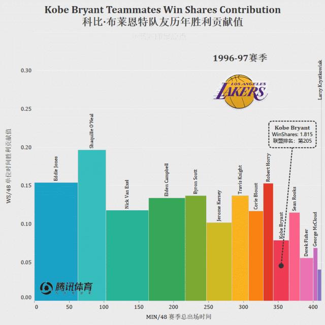 NBA大数据分析科比最佳帮手 他力压奥胖在132人中脱颖而出