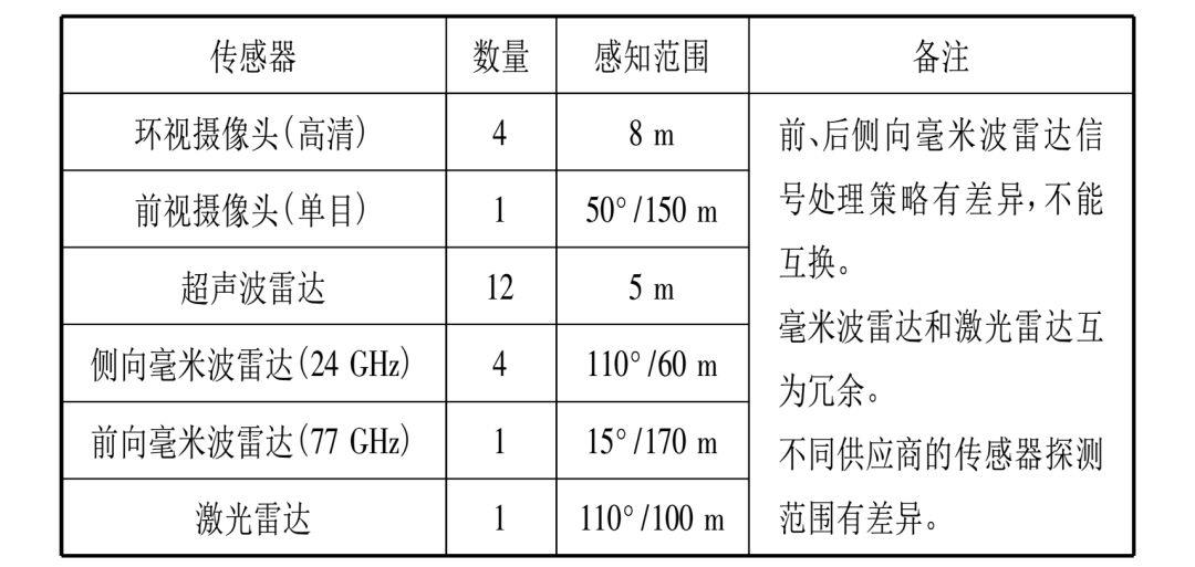 【科普】自动驾驶汽车的传感器该如何布置？