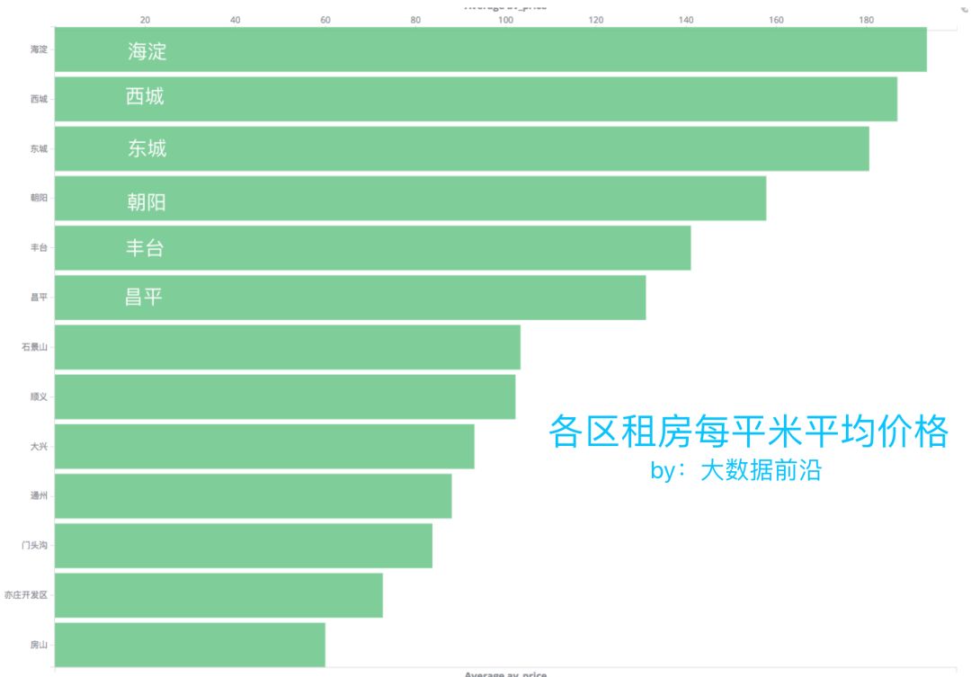 数据分析之北京年轻人苟活指南