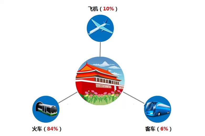 ☞【PPT】 基于移动大数据挖掘的外地进京旅客轨迹分析