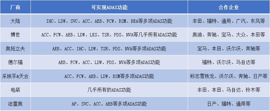 自动驾驶四大核心技术与关键厂商最全梳理！