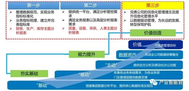 荐读 | 如何分析制造企业的生产类数据？如何快速搭建一个生产数据分析平台？