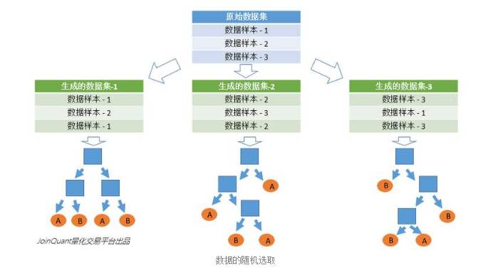 数据挖掘算法（logistic回归，随机森林，GBDT和xgboost）