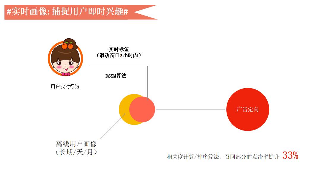 大数据变现实践：微博百亿营收背后的数据挖掘技术