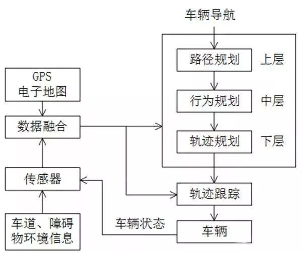 算法 | 一篇读懂自动驾驶汽车决策层算法的新思路