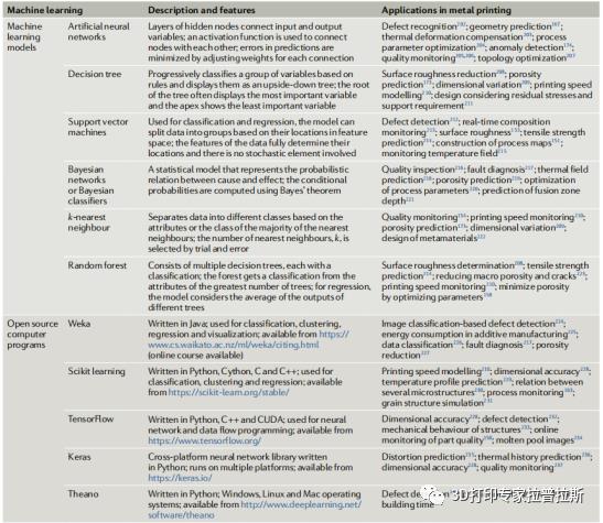 《冶金学、机械模型和机器学习在金属3D打印中应用》