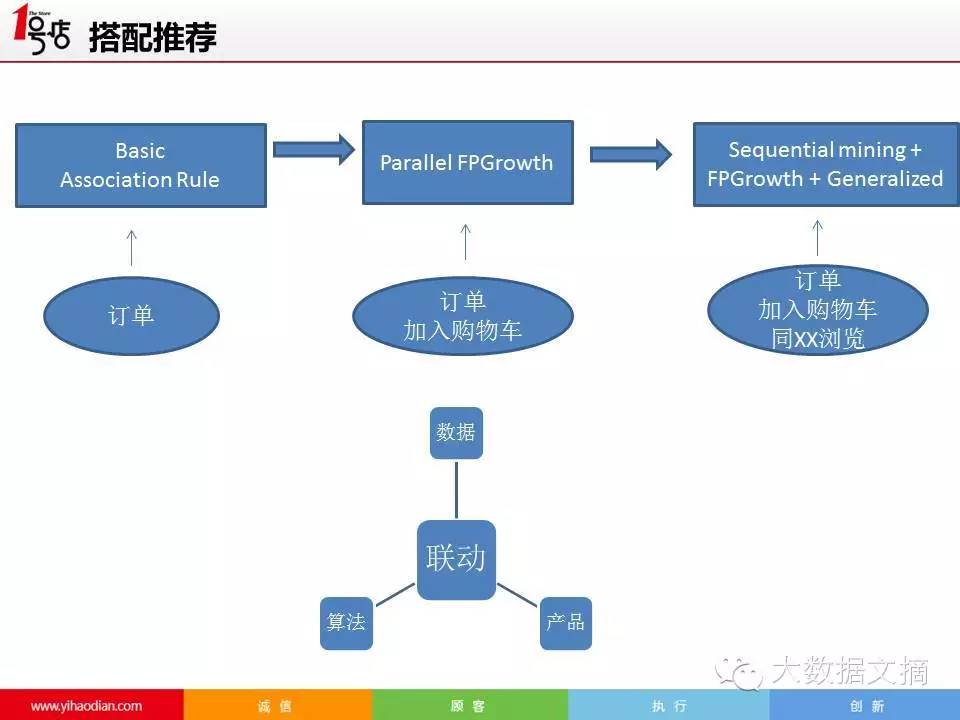 【独家】1号店电商大数据挖掘实践