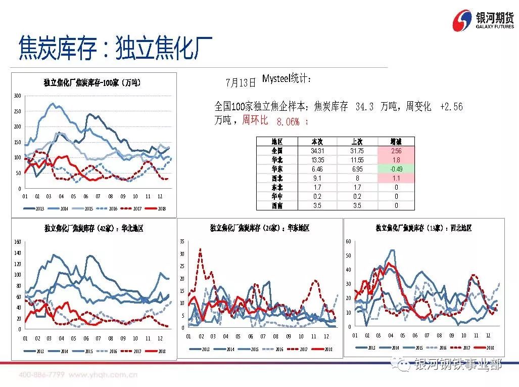 【银河期货周策略会】煤焦基本面数据分析20180716