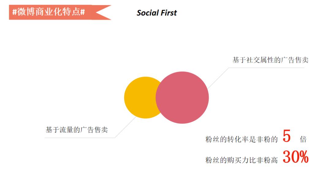 大数据变现实践：微博百亿营收背后的数据挖掘技术