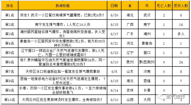 【爆炸数据】6月份全国燃气爆炸数据分析报告，你现在不关注的将来可能给你致命一击！