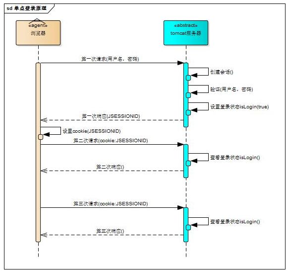 【杨振老师给大家分享一篇干货】单点登录原理与简单实现