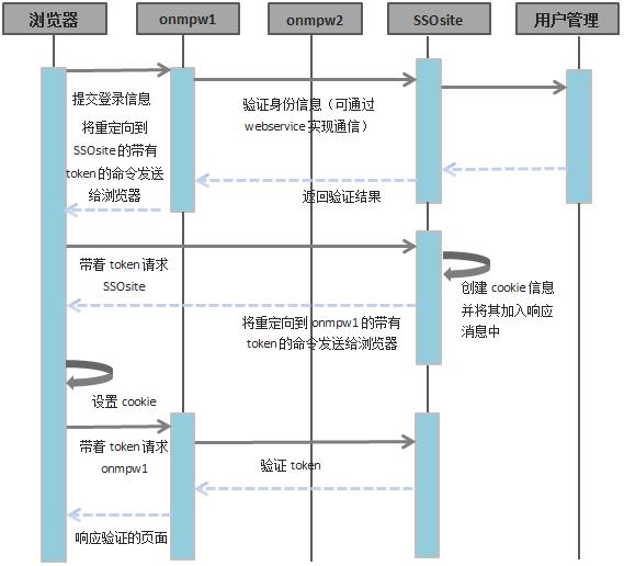 SSO单点登录三种情况的实现方式详解