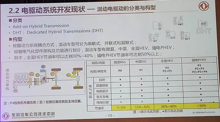 电驱动系统模块化开发