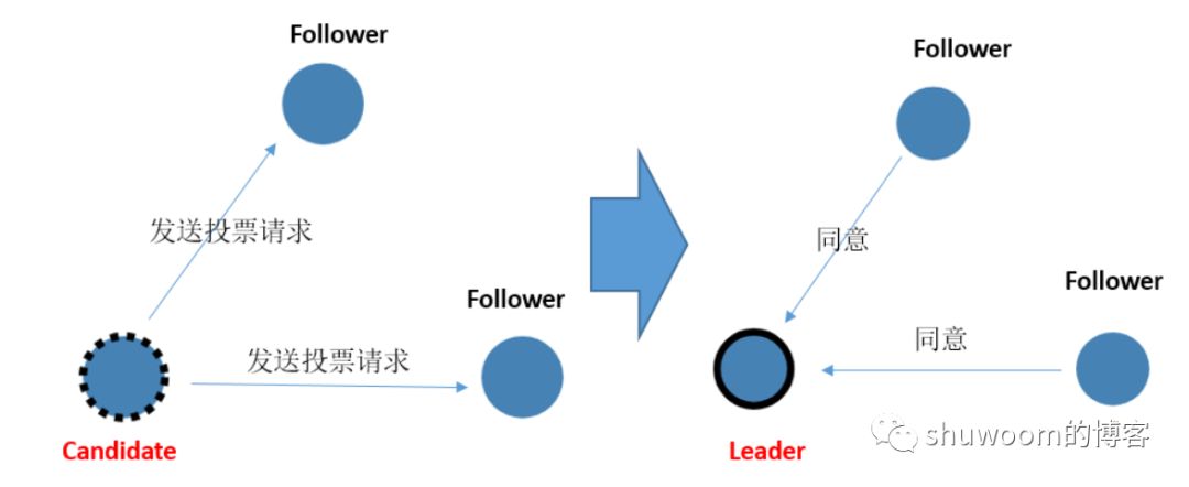 深入浅出raft共识算法