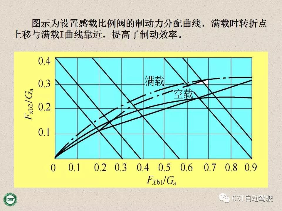 自动驾驶技术之——防抱死制动系统（ABS）与EBD系统（PPT）