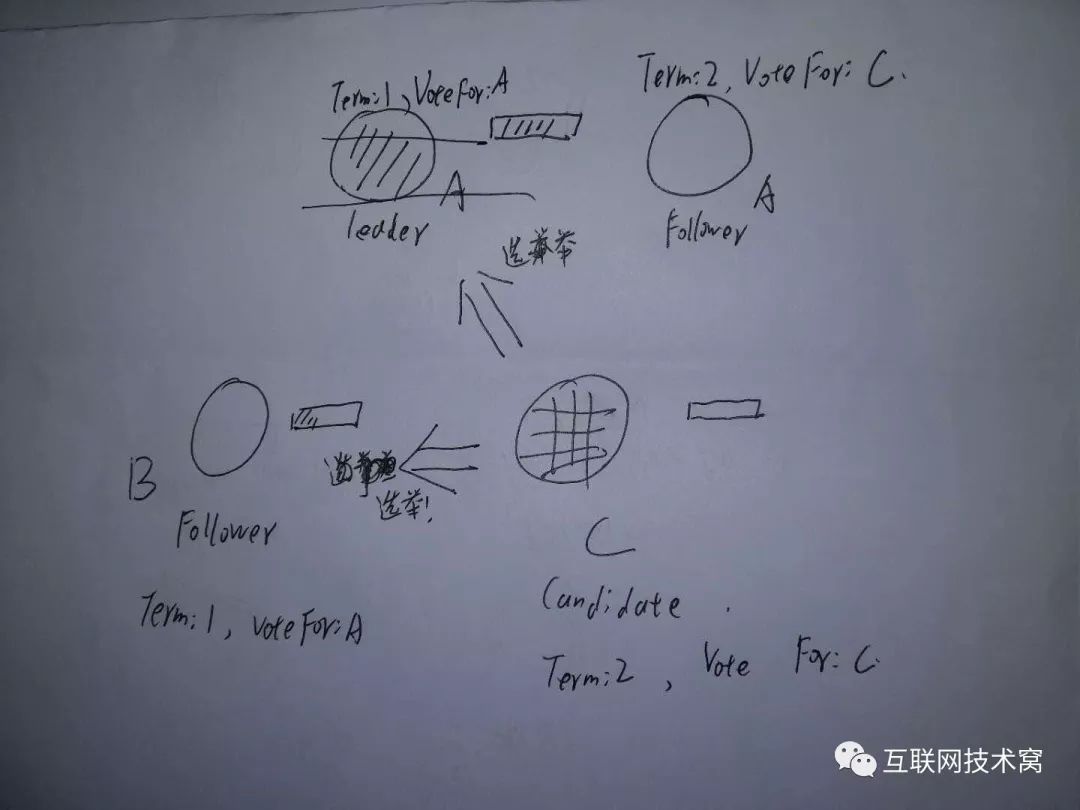 手绘图解raft算法