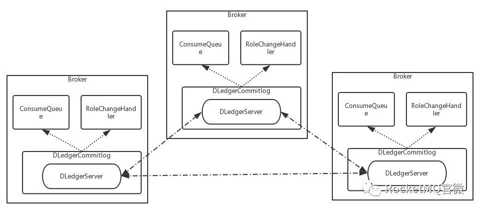 Dledger-RocketMQ 基于Raft协议的commitlog存储库