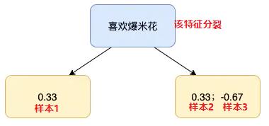 【机器学习基础】逻辑回归 + GBDT模型融合实战！