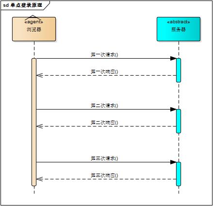 烧脑文：单点登录原理与简单实现