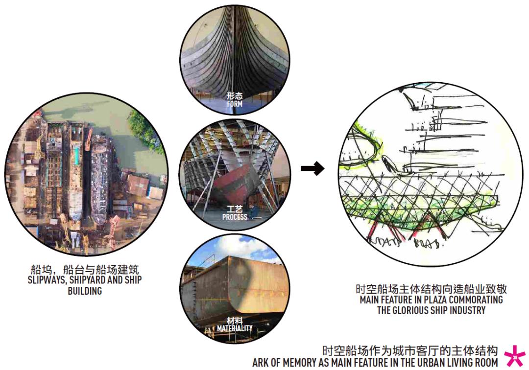思邦Spark案例︱广州市广船项目城市设计︱不忘工业辉煌，重塑创新产业，打造一个融会贯通的城市目的地！！