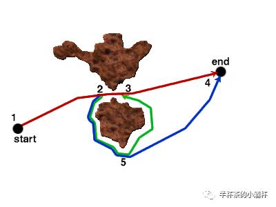 自动驾驶路径规划技术-A*启发式搜索算法