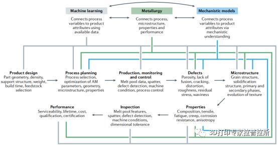 《冶金学、机械模型和机器学习在金属3D打印中应用》